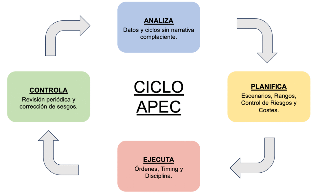 Diagrama del método EEO con el ciclo APEC: análisis, planificación, ejecución y control en estrategia financiera.